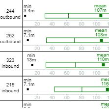 Analysis of distances between bus stops