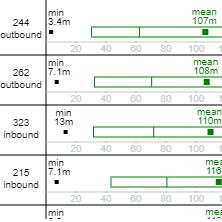 I set out on an adventure to analyse distances between bus stops