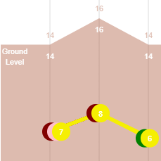 Showing platform elevations on user defined journeys