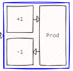 Version Driven Branching (part 2)