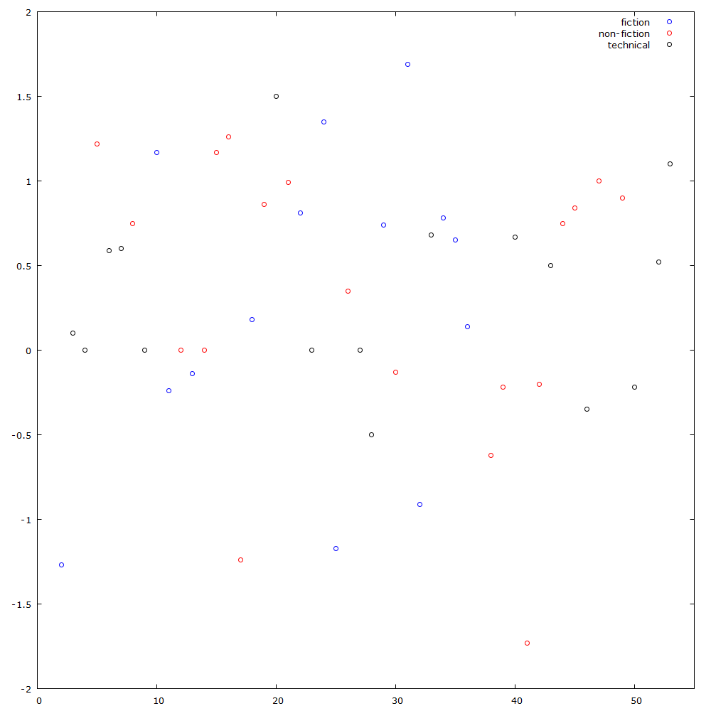 Analysing goodreads ratings with ruby